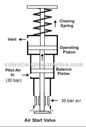 MAN B&W – 7L35MC – STARTING AIR DISTRIBUTOR VALVE
